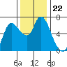 Altoona tide chart for Monday, November 22, 2021