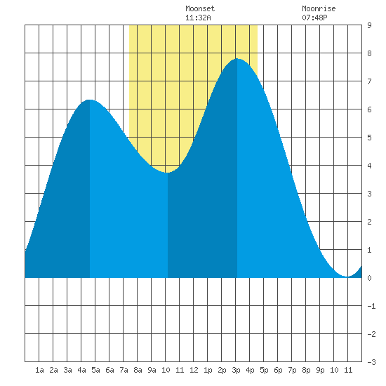 Altoona tide chart for Tuesday, November 23, 2021