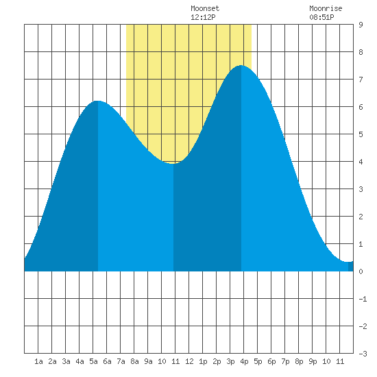 Altoona tide chart for Wednesday, November 24, 2021