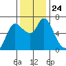 Altoona tide chart for Wednesday, November 24, 2021