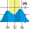 Altoona tide chart for Thursday, November 25, 2021