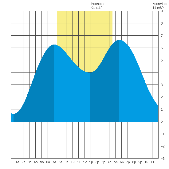 Altoona tide chart for Friday, November 26, 2021