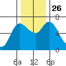 Altoona tide chart for Friday, November 26, 2021