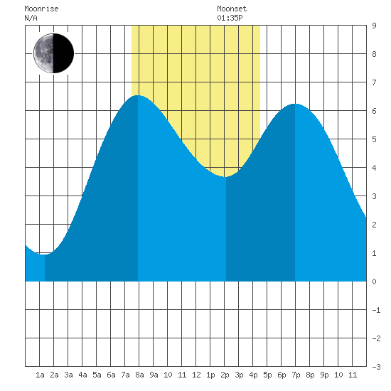 Altoona tide chart for Saturday, November 27, 2021