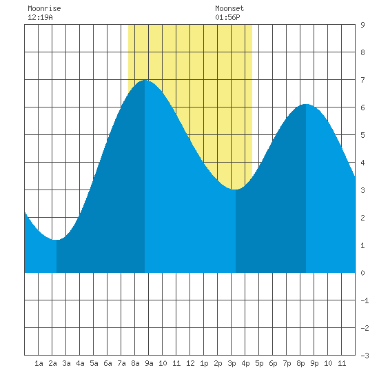 Altoona tide chart for Sunday, November 28, 2021