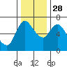 Altoona tide chart for Sunday, November 28, 2021