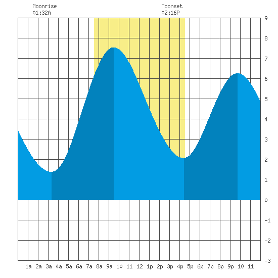 Altoona tide chart for Monday, November 29, 2021