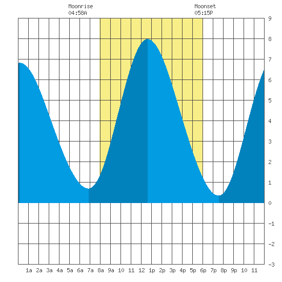 Altoona tide chart for Tuesday, November 2, 2021