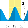 Altoona tide chart for Tuesday, November 2, 2021