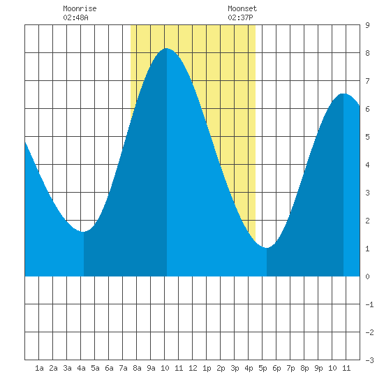 Altoona tide chart for Tuesday, November 30, 2021