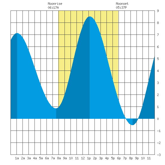 Altoona tide chart for Wednesday, November 3, 2021