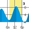 Altoona tide chart for Wednesday, November 3, 2021