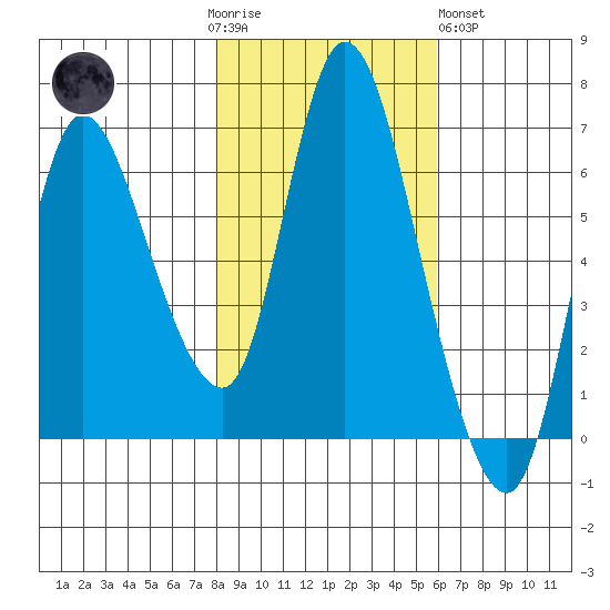 Altoona tide chart for Thursday, November 4, 2021