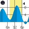 Altoona tide chart for Thursday, November 4, 2021