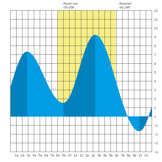 Altoona tide chart for Friday, November 5, 2021