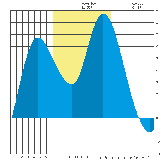 Altoona tide chart for Monday, November 8, 2021