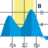 Altoona tide chart for Monday, November 8, 2021