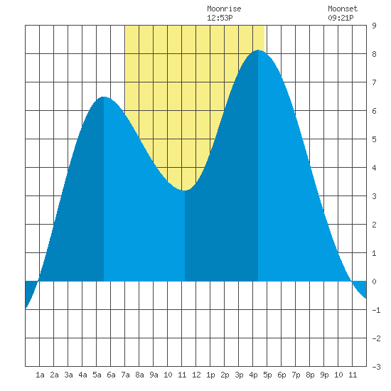 Altoona tide chart for Tuesday, November 9, 2021