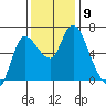 Altoona tide chart for Tuesday, November 9, 2021