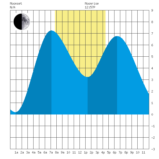 Altoona tide chart for Friday, December 10, 2021