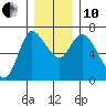 Altoona tide chart for Friday, December 10, 2021