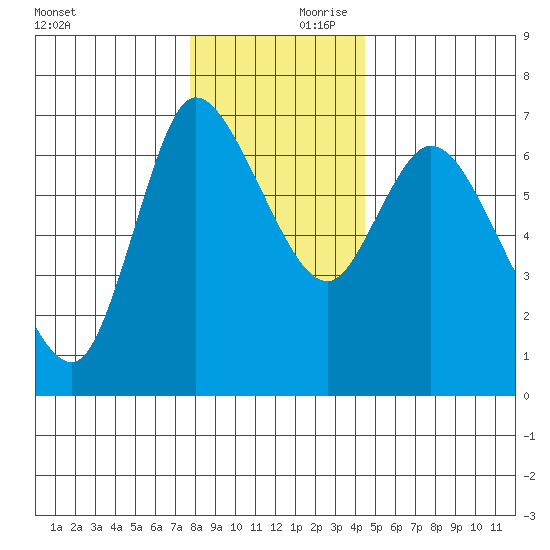 Altoona tide chart for Saturday, December 11, 2021