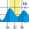 Altoona tide chart for Saturday, December 11, 2021