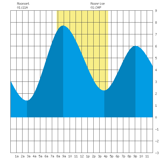 Altoona tide chart for Sunday, December 12, 2021