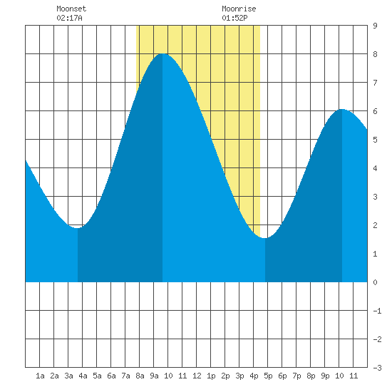 Altoona tide chart for Monday, December 13, 2021