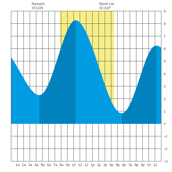 Altoona tide chart for Tuesday, December 14, 2021