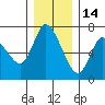 Altoona tide chart for Tuesday, December 14, 2021