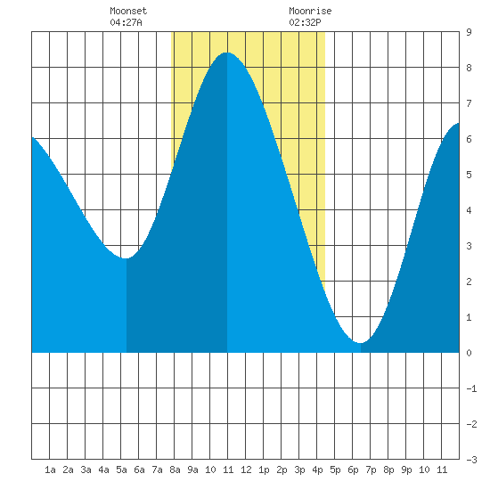 Altoona tide chart for Wednesday, December 15, 2021