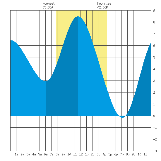 Altoona tide chart for Thursday, December 16, 2021