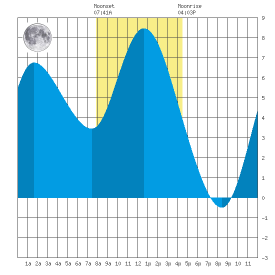 Altoona tide chart for Saturday, December 18, 2021