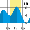 Altoona tide chart for Sunday, December 19, 2021