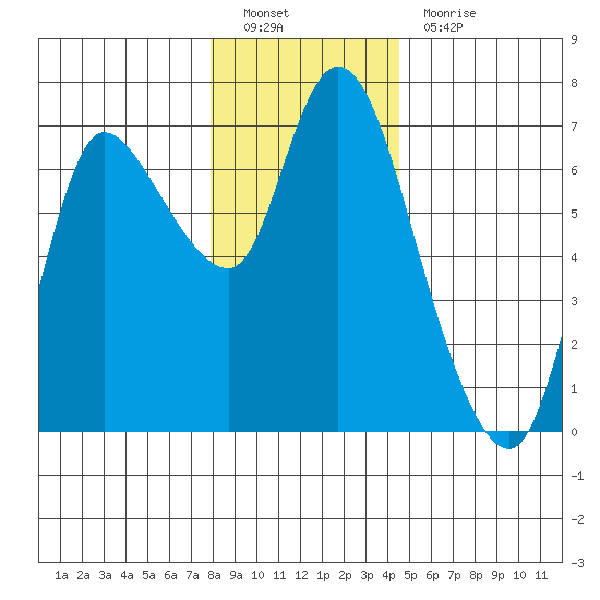 Altoona tide chart for Monday, December 20, 2021