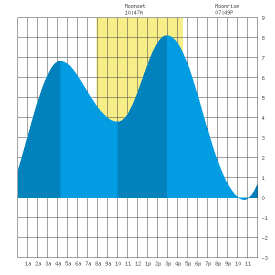 Altoona tide chart for Wednesday, December 22, 2021
