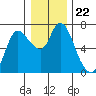 Altoona tide chart for Wednesday, December 22, 2021