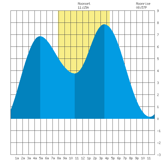 Altoona tide chart for Thursday, December 23, 2021