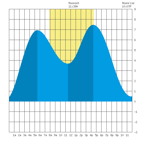 Altoona tide chart for Friday, December 24, 2021