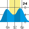 Altoona tide chart for Friday, December 24, 2021