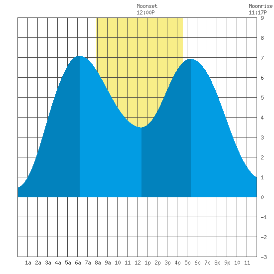Altoona tide chart for Saturday, December 25, 2021