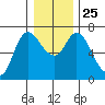 Altoona tide chart for Saturday, December 25, 2021