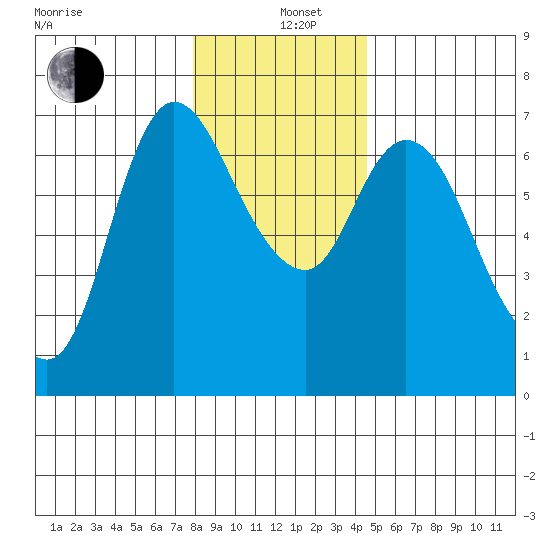 Altoona tide chart for Sunday, December 26, 2021
