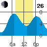 Altoona tide chart for Sunday, December 26, 2021