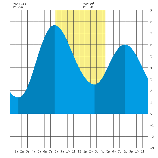Altoona tide chart for Monday, December 27, 2021