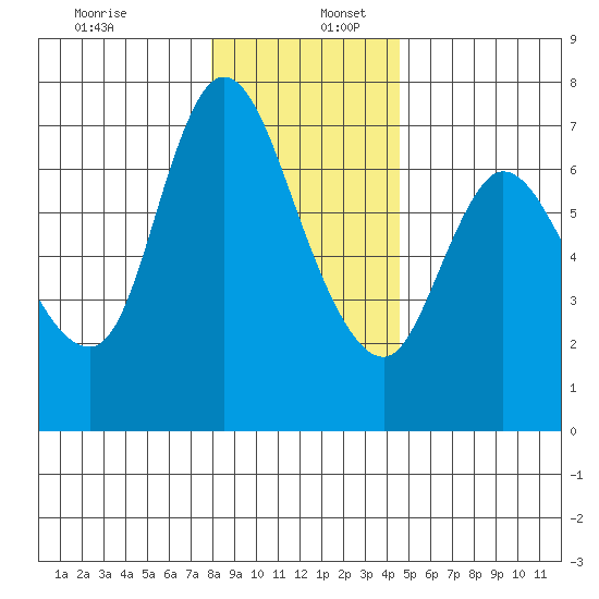 Altoona tide chart for Tuesday, December 28, 2021