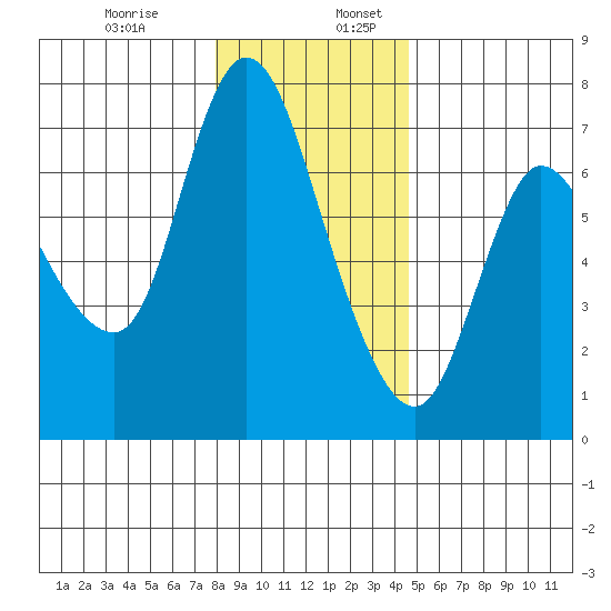 Altoona tide chart for Wednesday, December 29, 2021