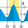 Altoona tide chart for Thursday, December 2, 2021