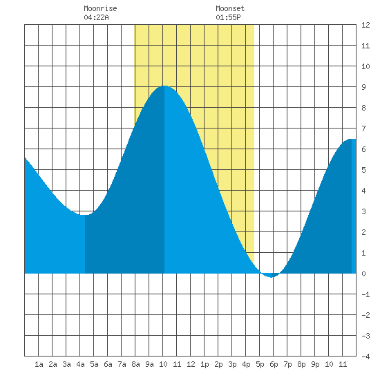 Altoona tide chart for Thursday, December 30, 2021